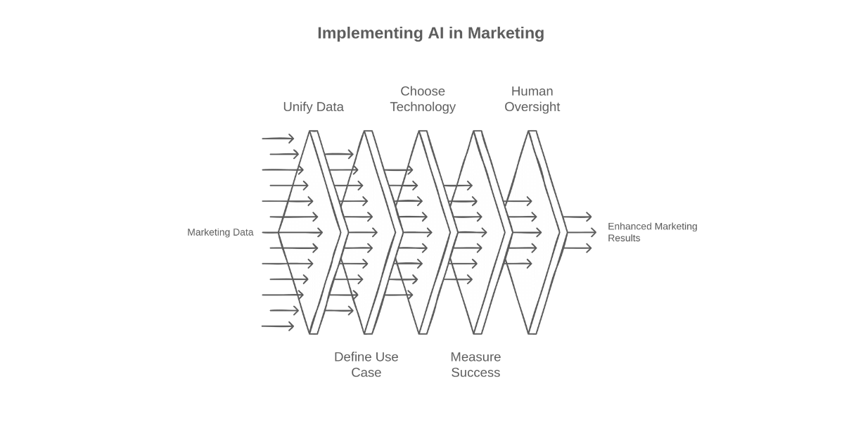 Implementing AI in Marketing